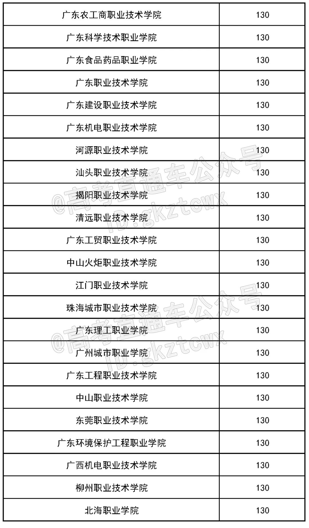 各院校2019最低录取分数线,2019全国院校最低投档分数线