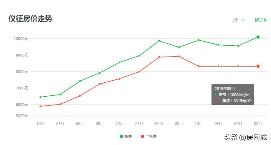 仪征未来5年房价,仪征房价还要上涨空间吗