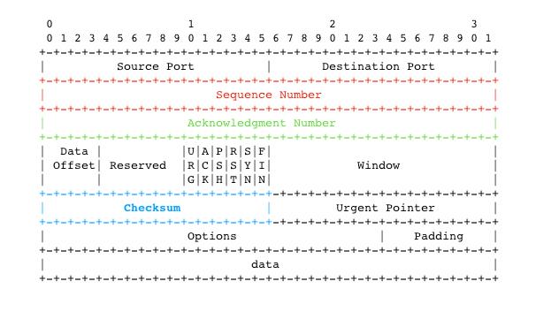 tcp的可靠性保障方式,tcp保障可靠性
