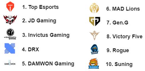 世界赛lol战队大排名rng稳居榜首,lollpl2018春季赛3月25号对战rng