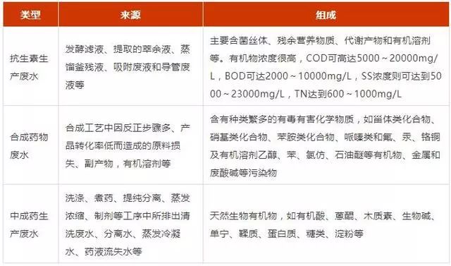 高盐高浓难降解废水处理,难降解的工业废水有哪些