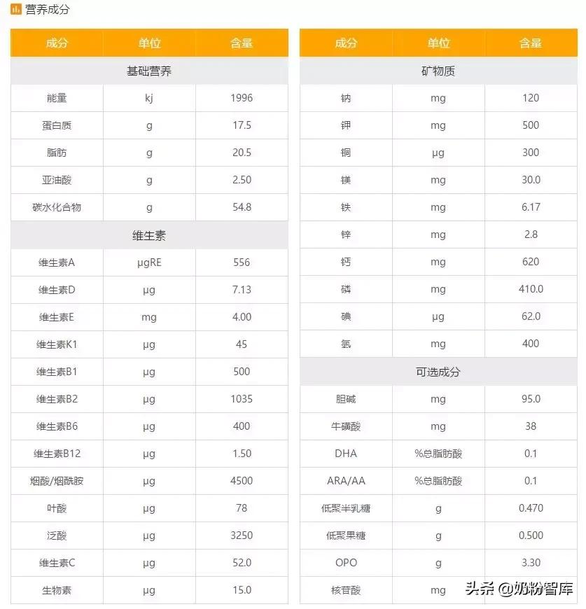 什么牌子的奶粉含opo好,opo含量比较高的奶粉有哪些款