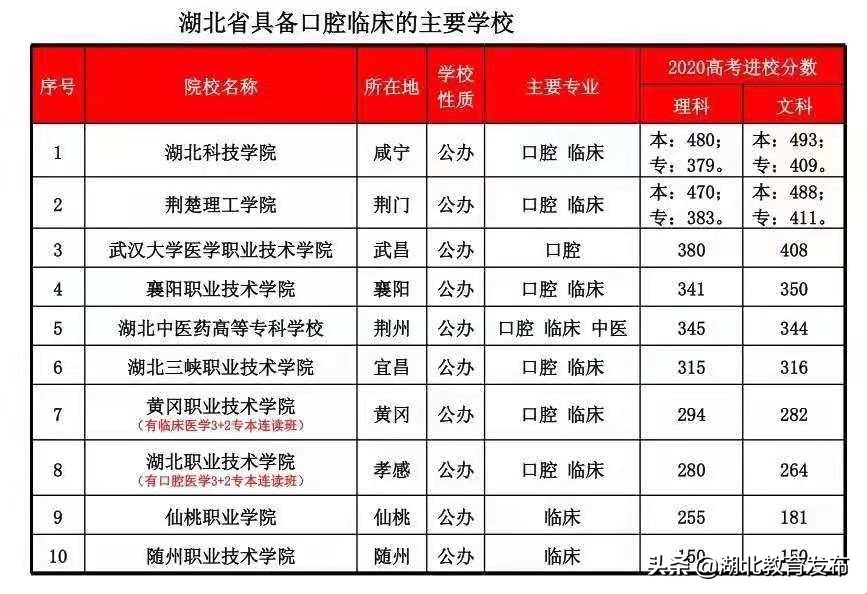 中职大专口腔医学招生,初中毕业怎么考口腔医学专业大专