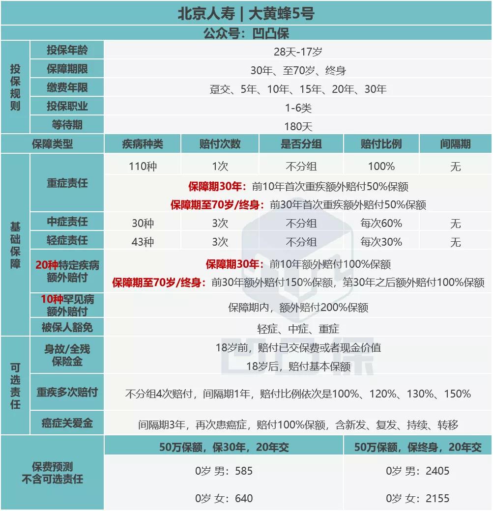 大黄蜂5号少儿重疾险拒赔,少儿重疾险评分大黄蜂3号plus
