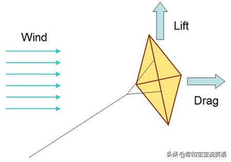 初学放风筝怎样放线和收线,放风筝亲子素材