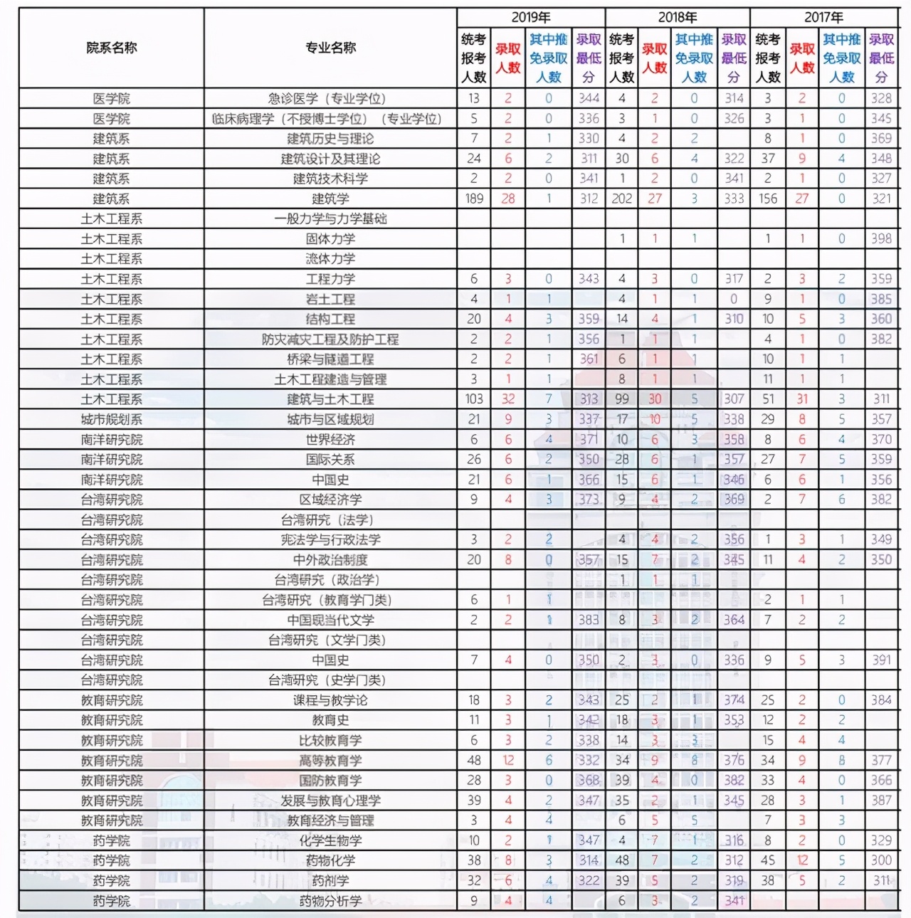 厦门大学2021考研各学院复试名单,厦门大学2024考研专业复试线