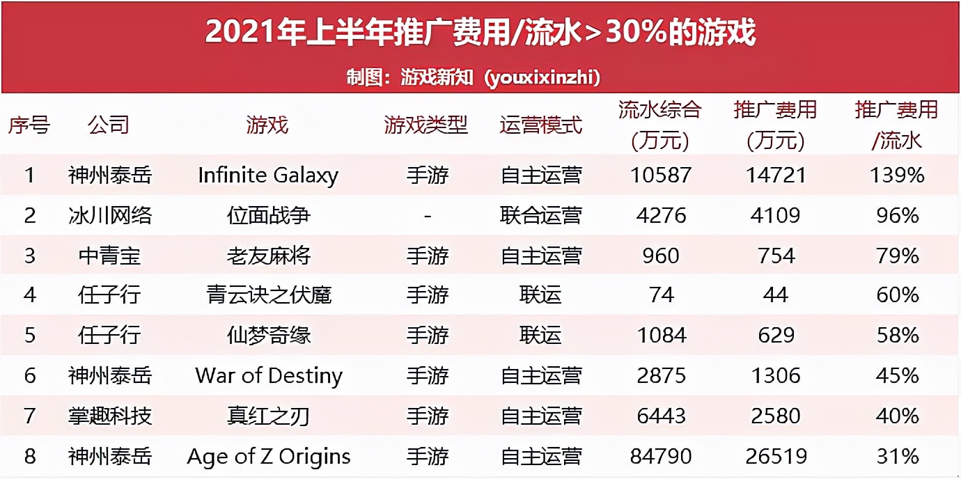 游戏上半年流水,2021年上半年流水过亿的61款游戏