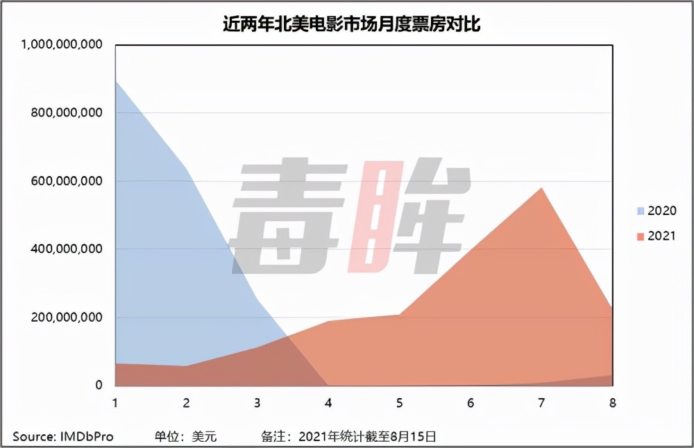 迪士尼AMC业绩飘红，影院和流媒体都有光明的未来？