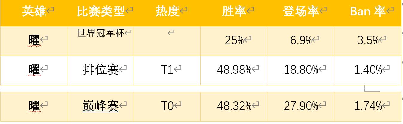 王者曜伤害出装,王者曜带什么铭文