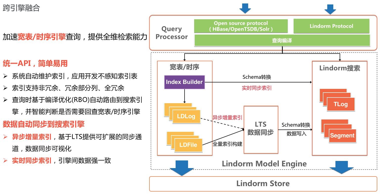 每秒8.8亿次请求！Lindorm让数据存得起，看得见