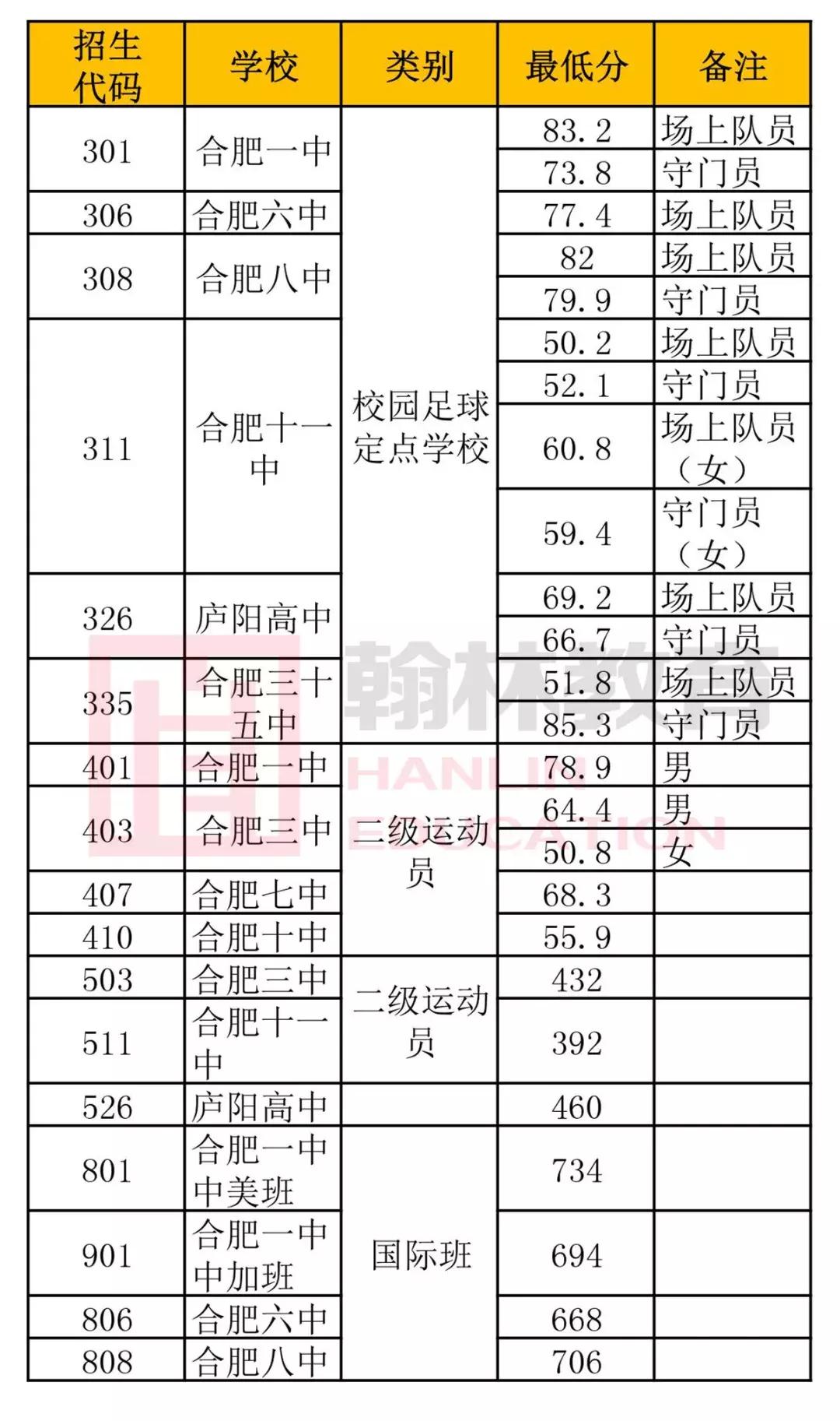 合肥庐阳高中特长生分数线,合肥2021中考美术特长生招生政策