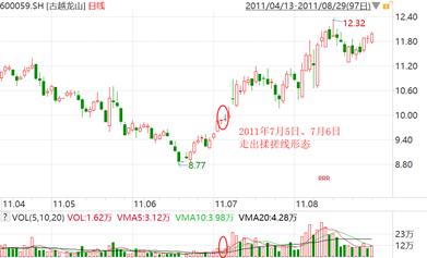 周k线组合识别主力意图,有k线形态怎么找到对应的股票