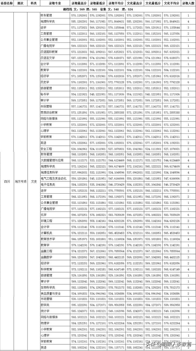 四川师范大学2011年理科分数线,四川师范大学22年高考录取分数线