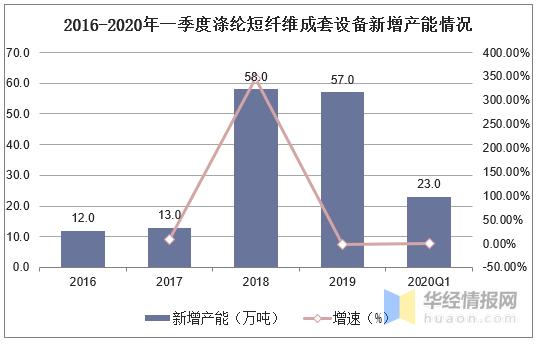 2020年我国化纤机械行业现状，聚酯装置国产化成主流「图」