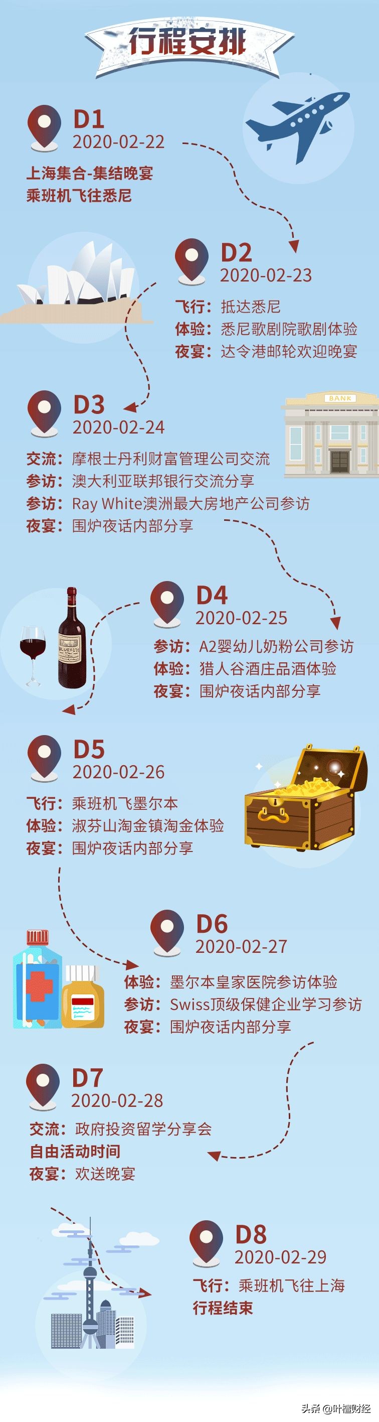 走进澳大利亚带你发现三大投资领域