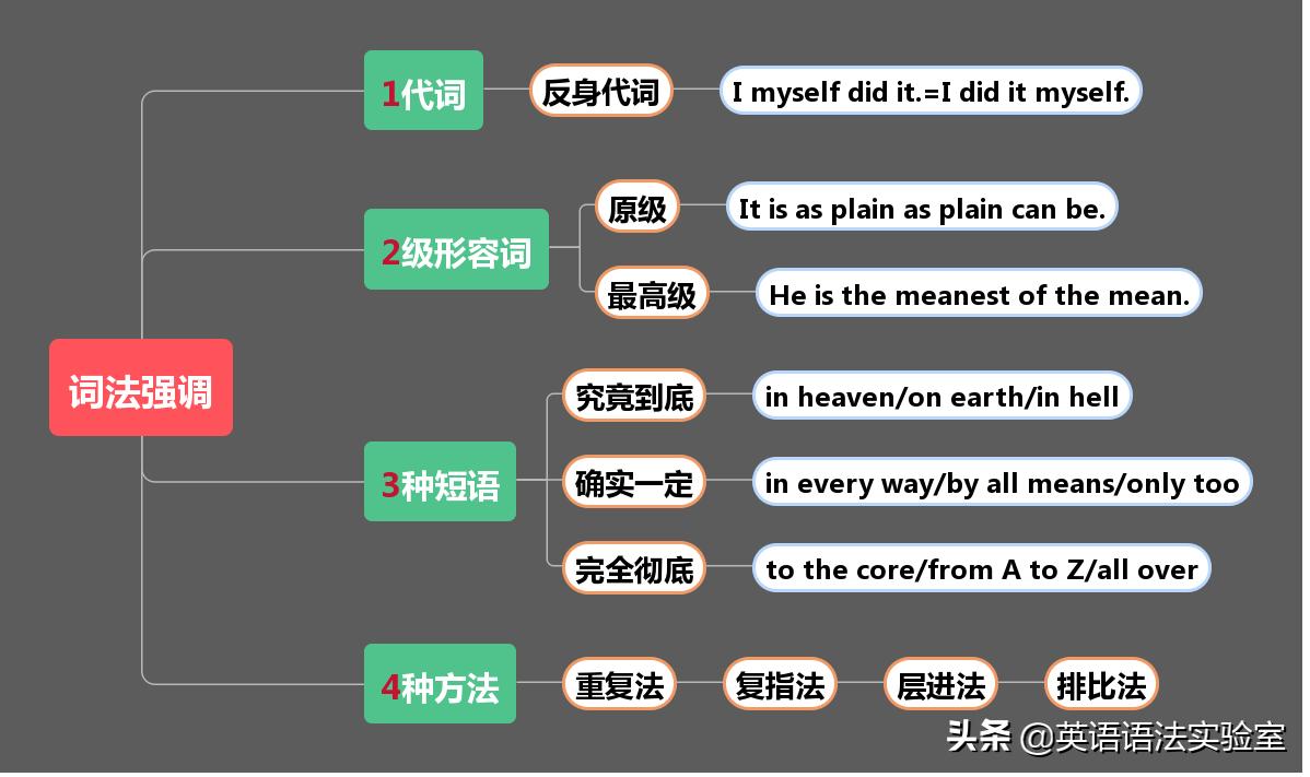 五句话搞定英语强调句型,重点句式讲解英语强调句