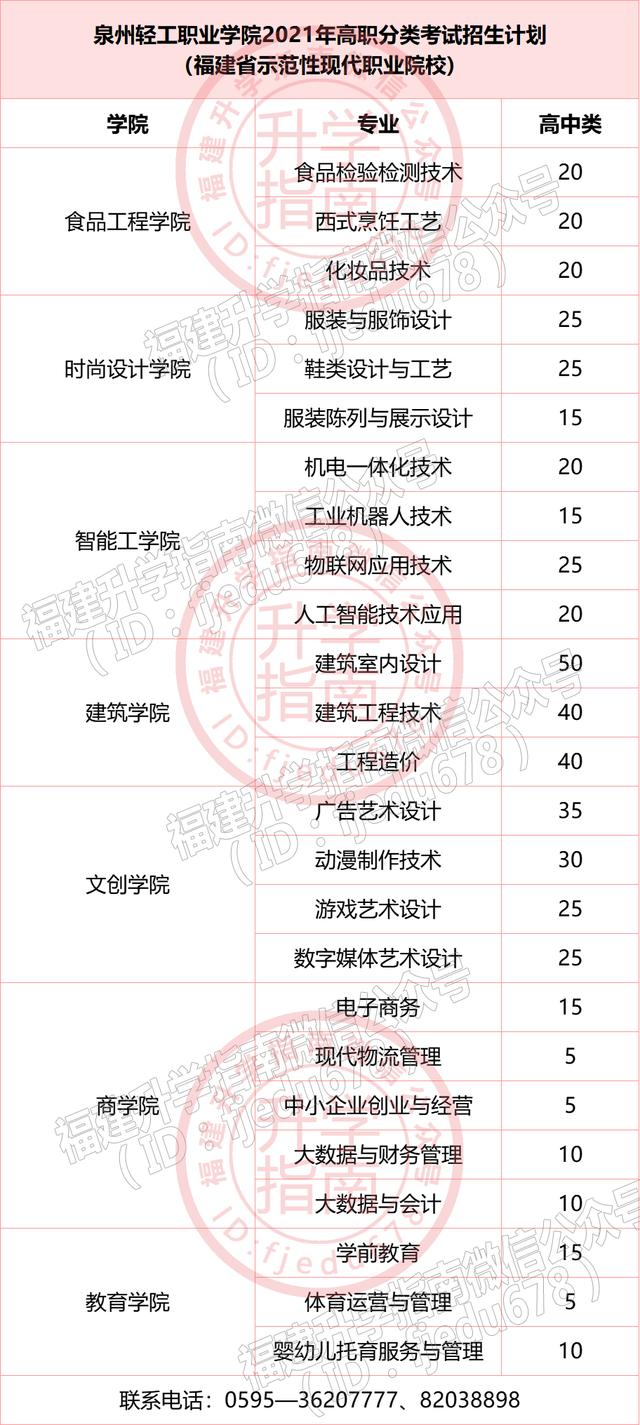 福建36所本专科高校公布2021年高职分类招生计划！福建考生收藏