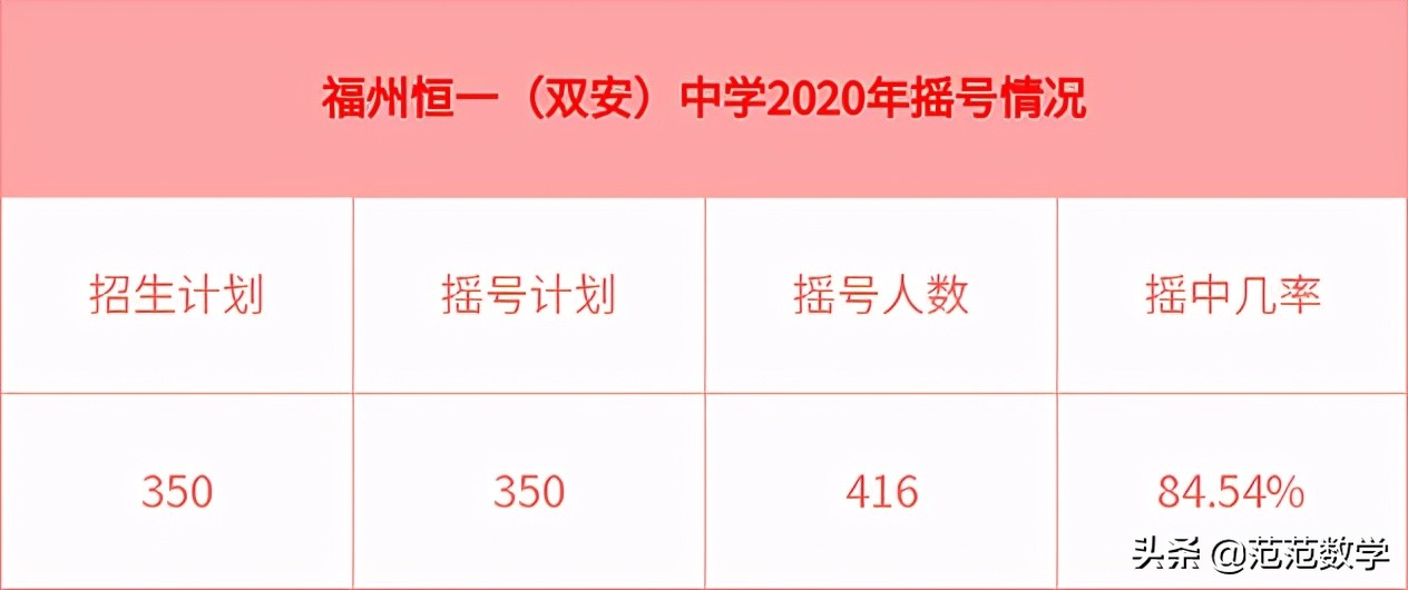 福州2019民办中学录取率,福州最好的民办职业技术学院