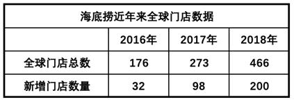海底捞真的亏本吗,海底捞为什么会膨胀