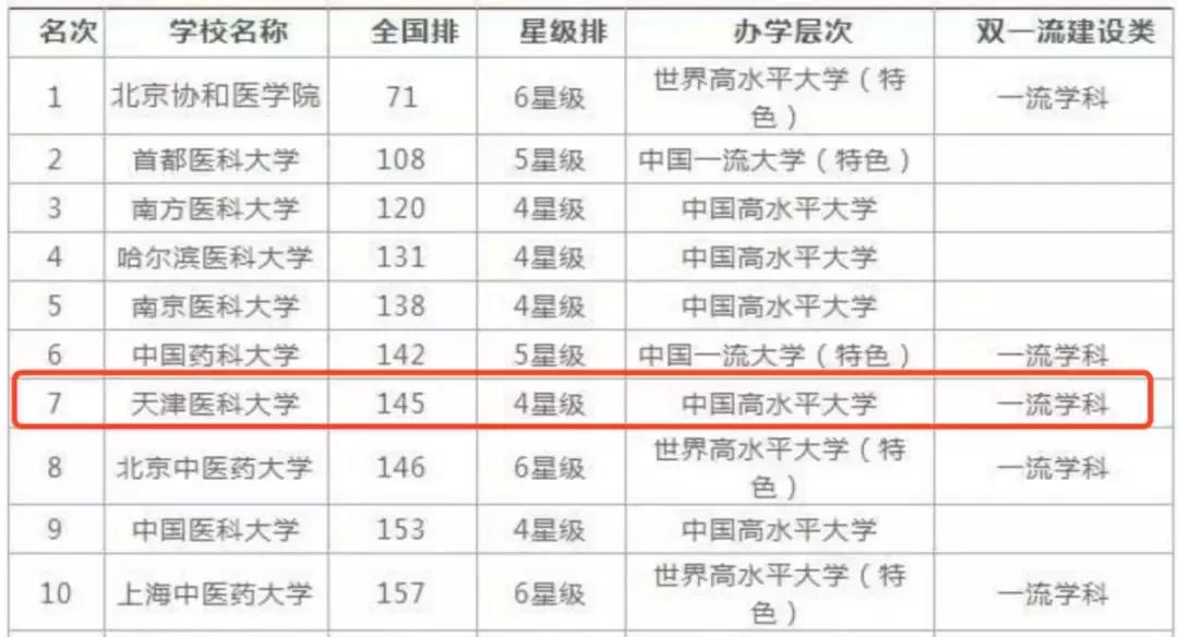 天津医科大学，低调的王者