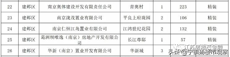 南京金三银四楼盘销量,镇江金三银四楼盘