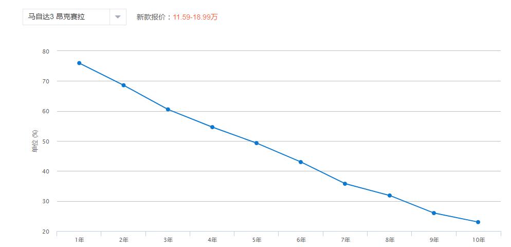 马自达3昂克赛拉2.0l最高时速多少,次世代马自达3昂克赛拉加92还是95
