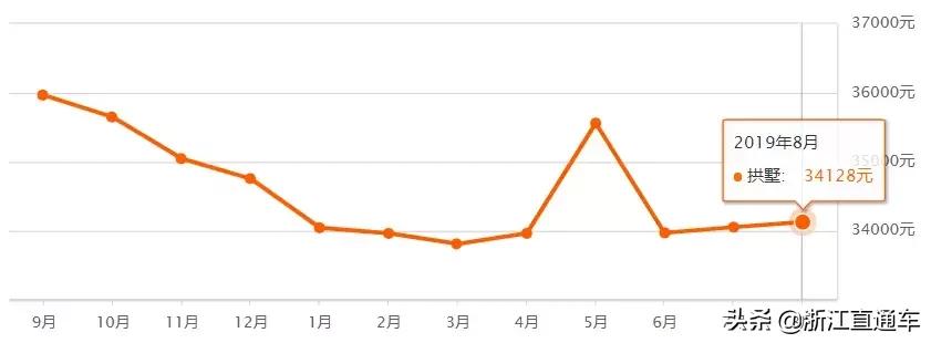 杭州各区8月二手房房价表来了！快来看看，你还买得起房不？
