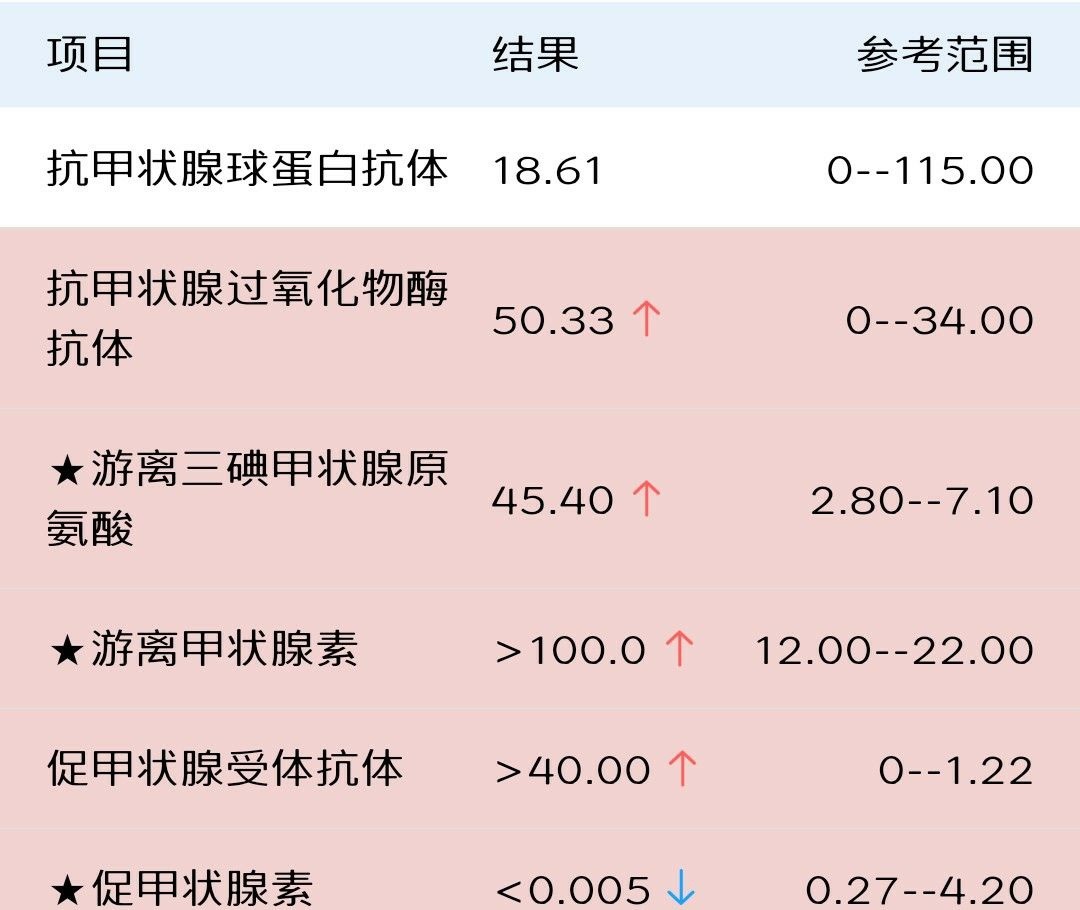 学生查出甲亢没在意，一系列症状出现就慌了