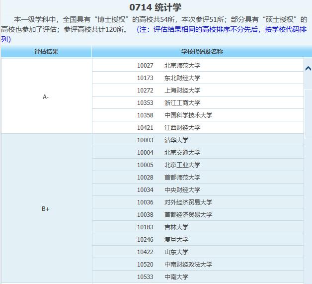 统计学专业强校,经济统计学专业