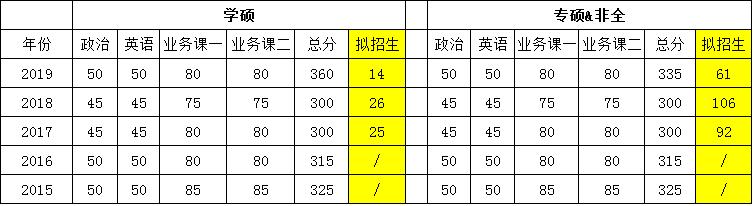 「天津大学」电气工程考研--复试录取比可达3:1