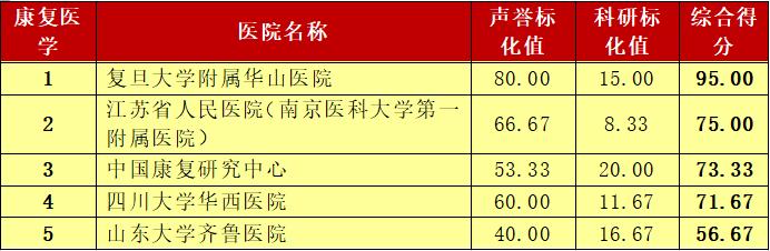 这个榜单是标杆也是求医重要参考 青岛人外出就医有了靠谱选择