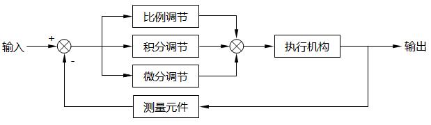 五分钟搞懂pid的算法,pid算法的思路