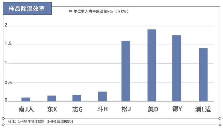 哪款去湿机最好用,梅雨季家用除湿器哪款好