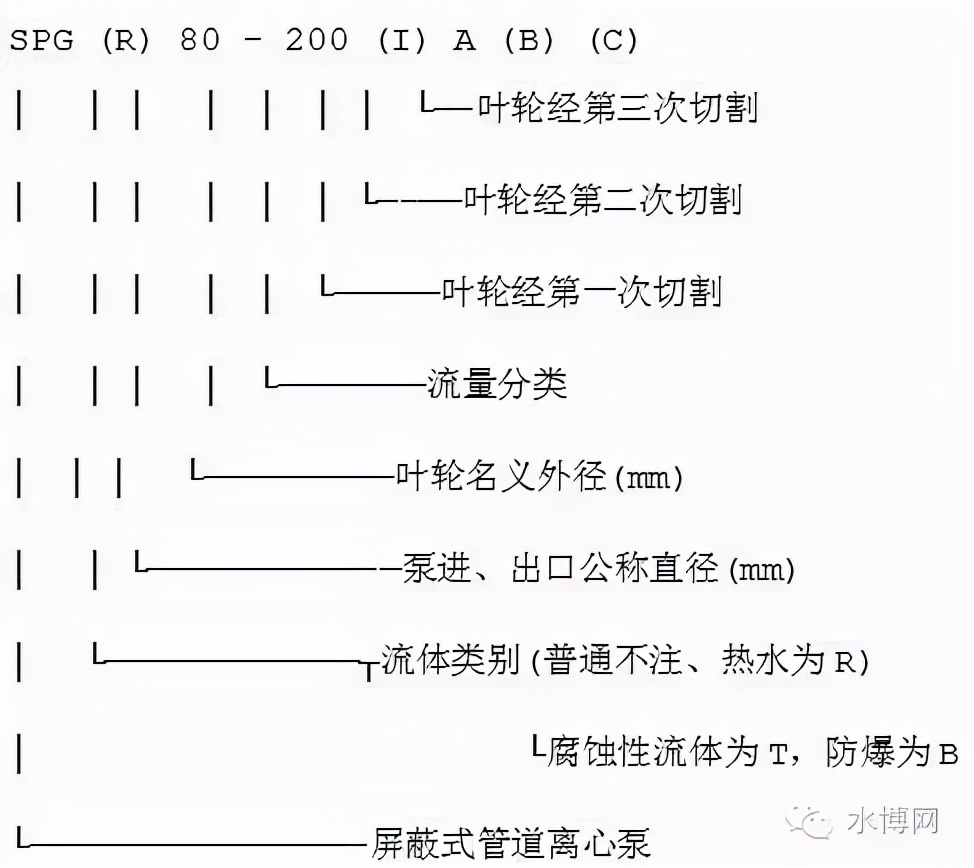 多级泵的型号释义,泵铭牌型号解释