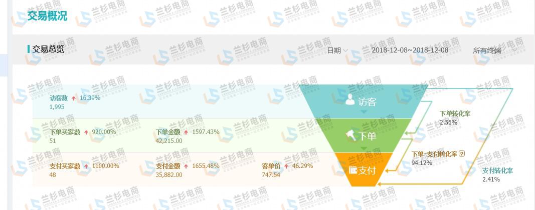 双11大促报了有用吗,双11大促要补单吗