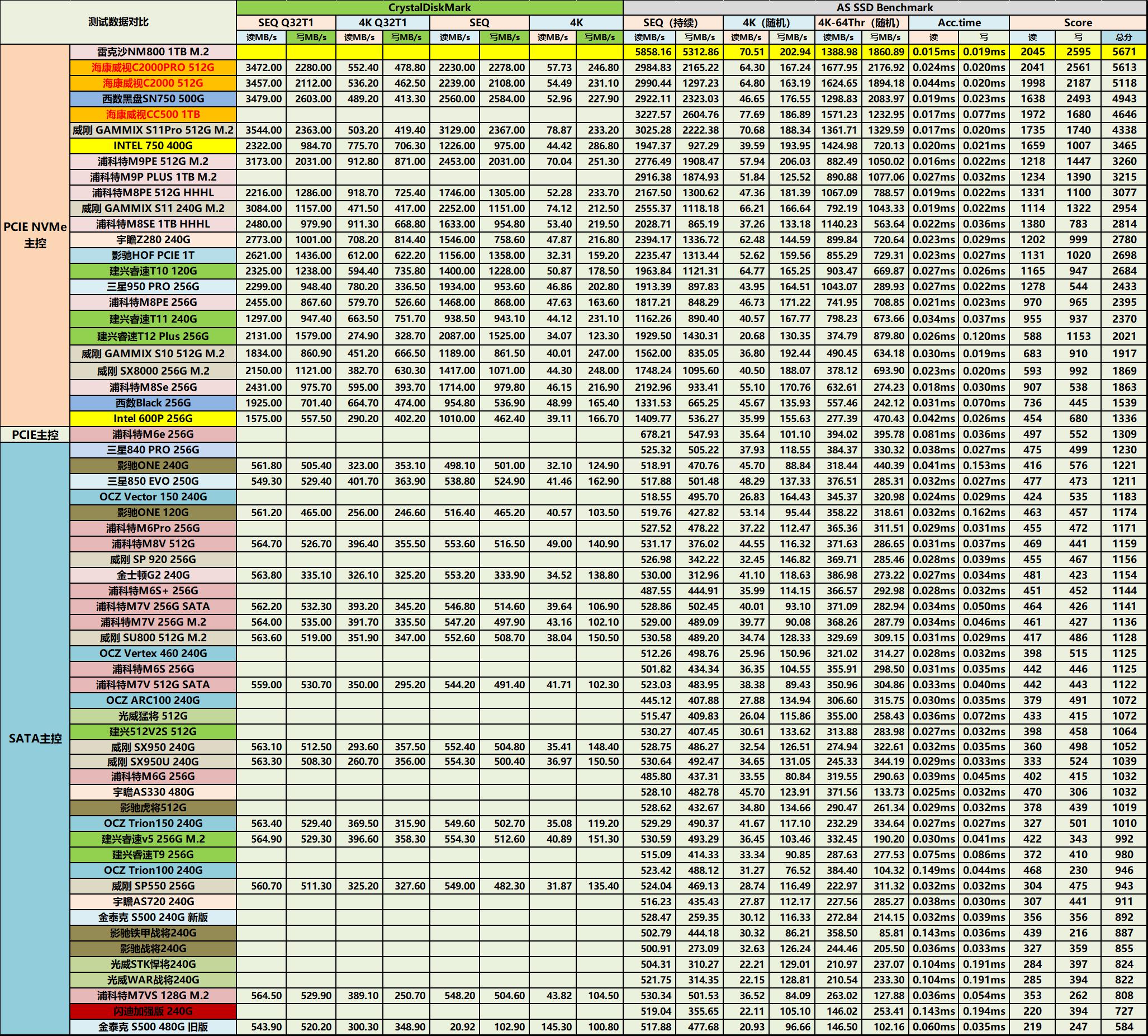 雷克沙m2固态硬盘nm700,读写6000m的固态跑分多少
