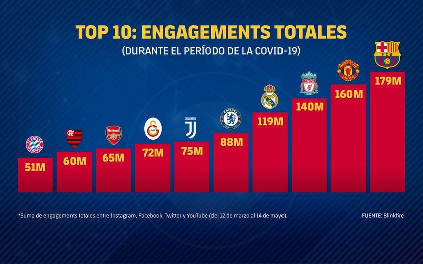 曼联阿森纳尤文巴萨马竞,社交媒体排行榜