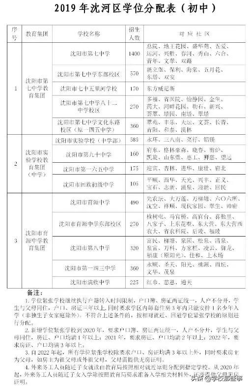 沈阳82中学改为七中了吗,七中新增一批学区房