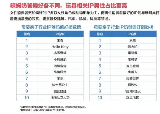 阿里鱼母婴亲子IP报告:辣妈爱米奇,奶爸偏好乐高,HelloKitty