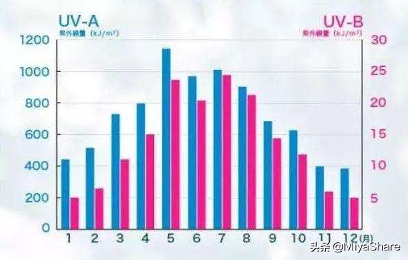 原来这么多年防晒霜都买错了,防晒霜选择要了解的要点
