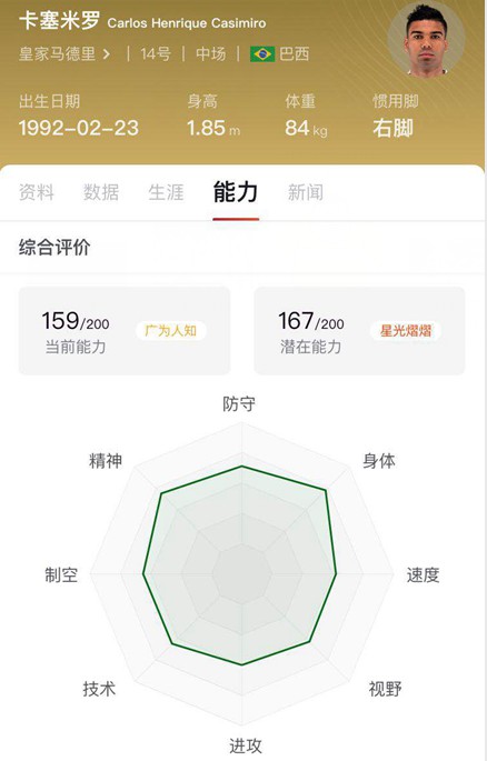 “胖虎”卡塞米罗:皇马阵中的无名之人,却撑起最强悍的腰