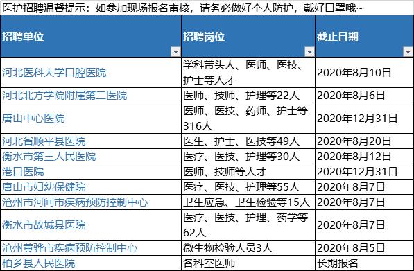 今年各种医院招聘信息,50名全科医生招聘信息