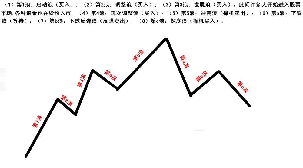 波浪理论100种形态图解,波浪理论中的十三个简单模式
