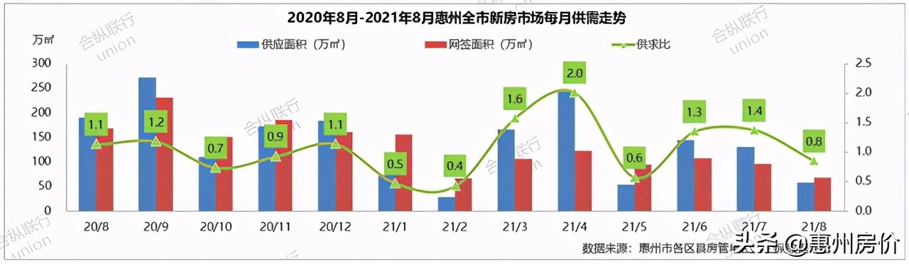 惠州楼市成交价6月,2022惠州楼市国庆成交