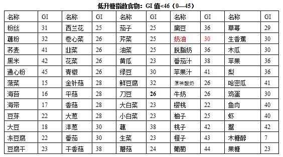 糖尿病靠减肥与饮食能控制血糖吗,妊娠期糖尿病注意事项