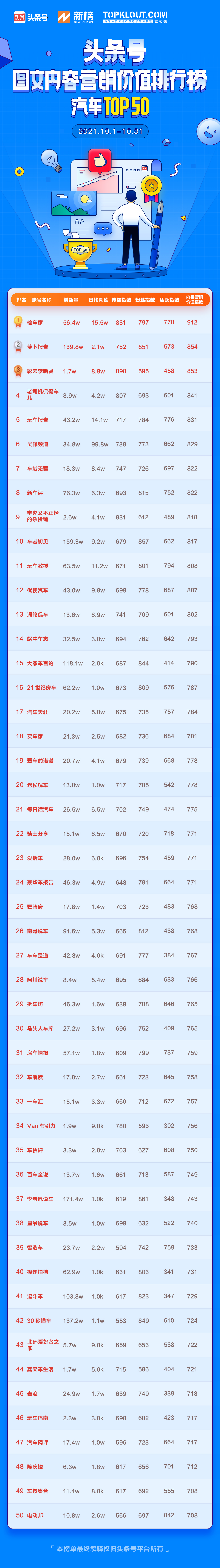 9月头条号图文内容营销排行榜,2月头条号图文内容营销排行榜