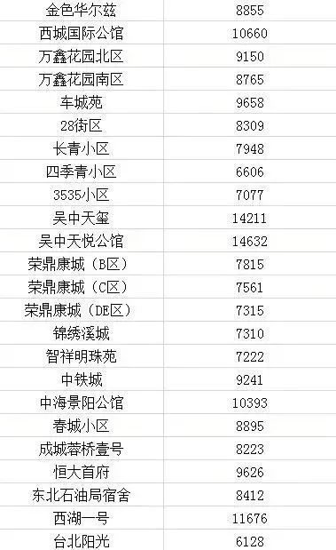 2021长春房价下跌最惨小区名单,长春龙翔国际观邸2021年房价