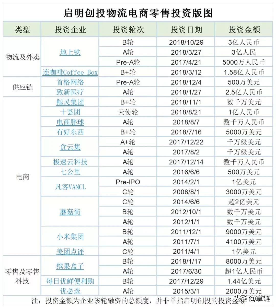 投小米,启明创投投小米