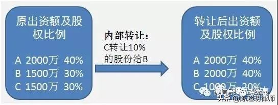 股权设计工具,股权管理工具