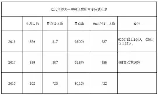 师大一中中考率是多少,师大一中2023重点率